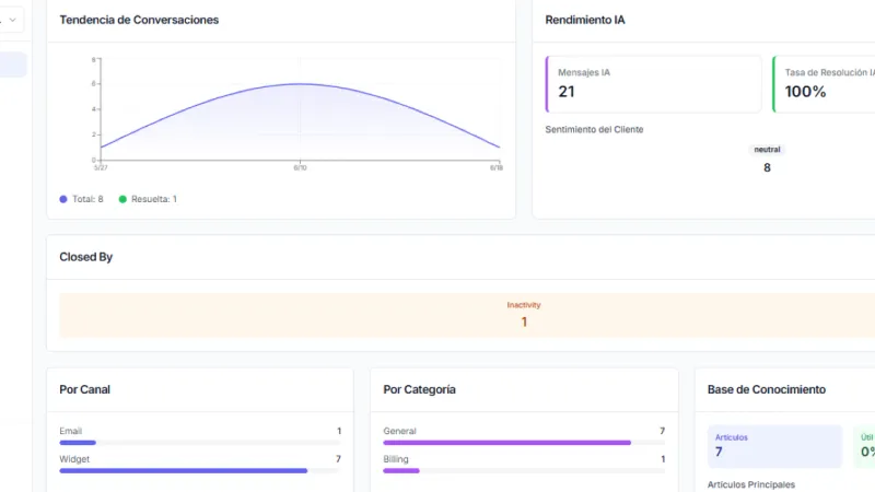 How to read your dashboard to know whether your AI is really working